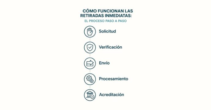 cómo funcionan las retiradas inmediatas en casinos online